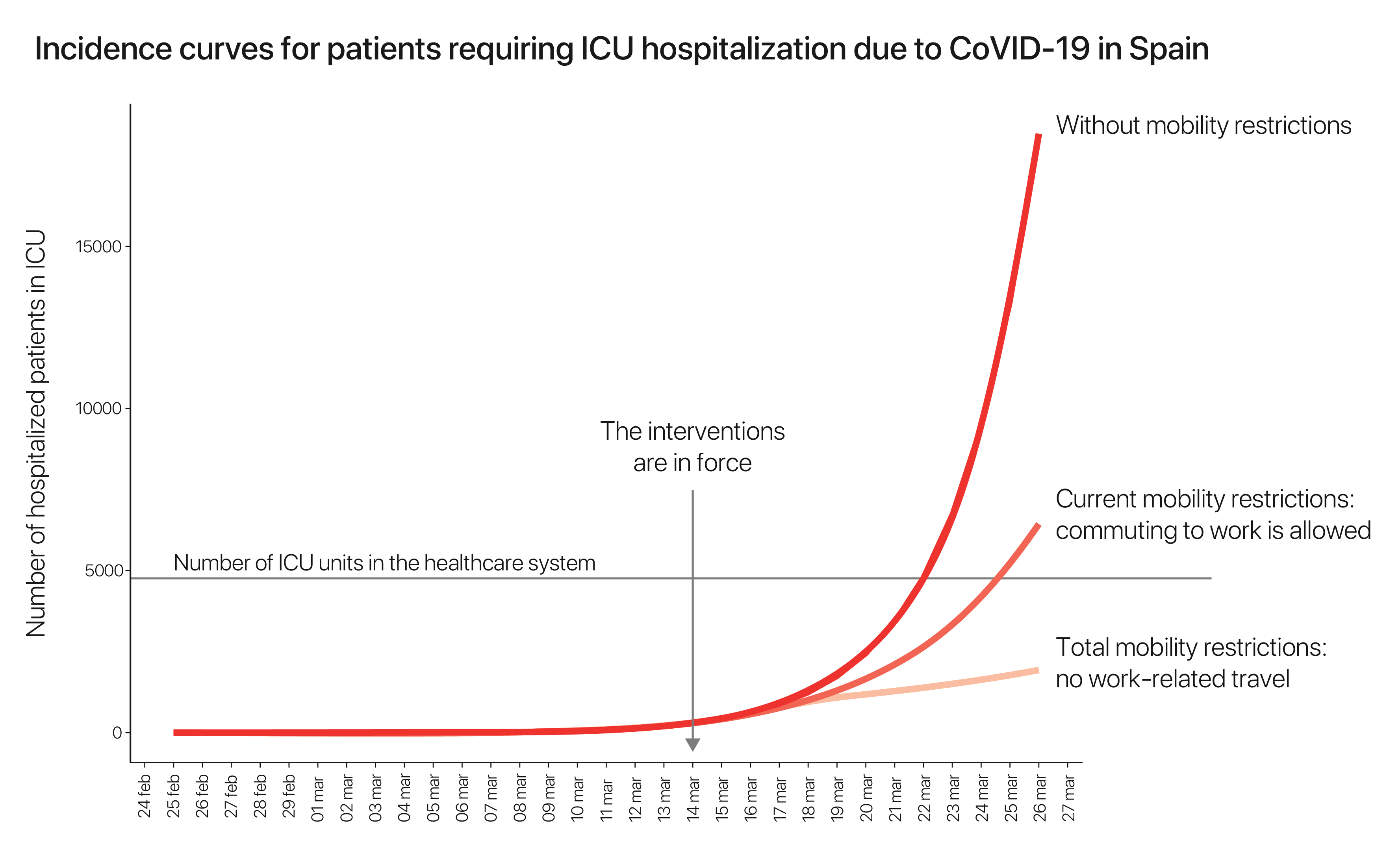 Incidence curves for COVID patients requiring ICU hospitalization.