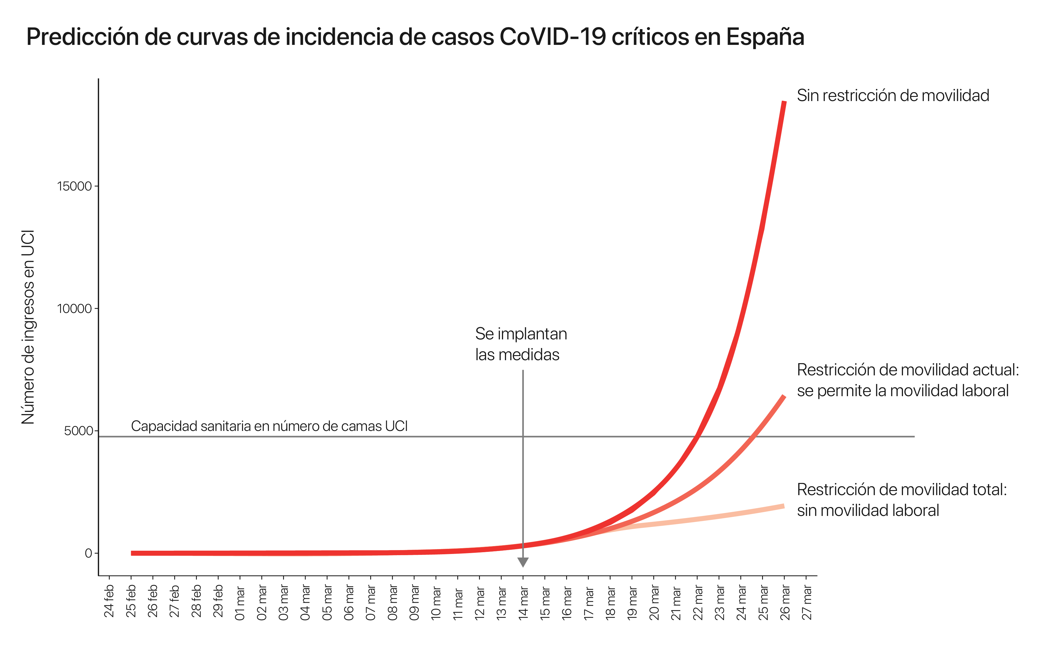 Curvas de incidencia de casos críticos COVID-19 en España.